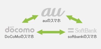 ドコモのアンドロイドからiPhoneにデータ移行